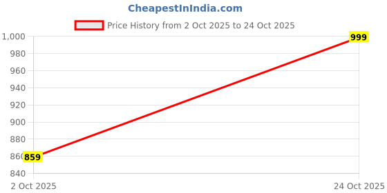 flipkart.com allen solly Men Slim Fit Beige Cotton Blend Trousers allen solly Price History Graph from 2 Oct 2025 to 24 Oct 2025