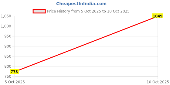 flipkart.com allen solly Men Slim Fit Checkered Formal Shirt allen solly Price History Graph from 5 Oct 2025 to 10 Oct 2025