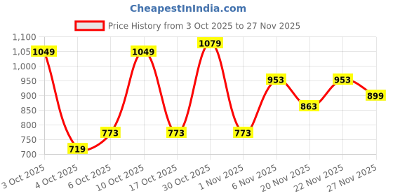 flipkart.com allen solly Men Slim Fit Printed Casual Shirt allen solly Price History Graph from 3 Oct 2025 to 22 Nov 2025