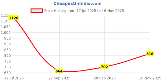 flipkart.com allen solly Men Slim Fit Printed Formal Shirt allen solly Price History Graph from 17 Jul 2025 to 16 Nov 2025