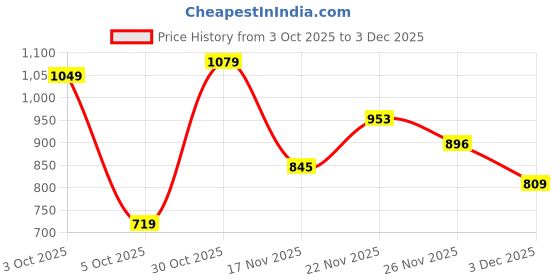 flipkart.com allen solly Men Slim Fit Printed Formal Shirt allen solly Price History Graph from 3 Oct 2025 to 3 Dec 2025