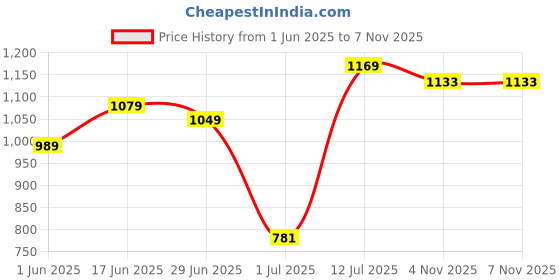 flipkart.com allen solly Men Slim Fit Printed Spread Collar Casual Shirt allen solly Price History Graph from 1 Jun 2025 to 6 Nov 2025