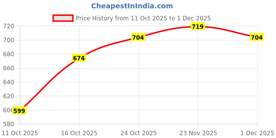 flipkart.com allen solly Men Slim Fit Self Design Spread Collar Casual Shirt allen solly Price History Graph from 11 Oct 2025 to 1 Dec 2025