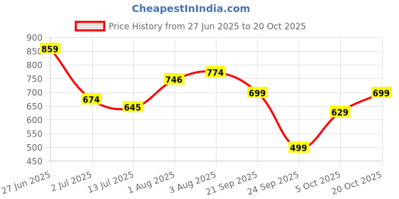 flipkart.com allen solly Men Slim Fit Solid Cut Away Collar Casual Shirt allen solly Price History Graph from 27 Jun 2025 to 20 Oct 2025