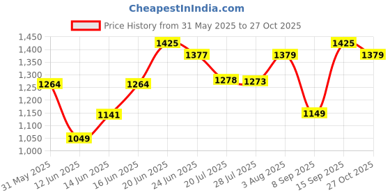 flipkart.com allen solly Men Slim Fit White Cotton Blend Trousers allen solly Price History Graph from 31 May 2025 to 27 Oct 2025
