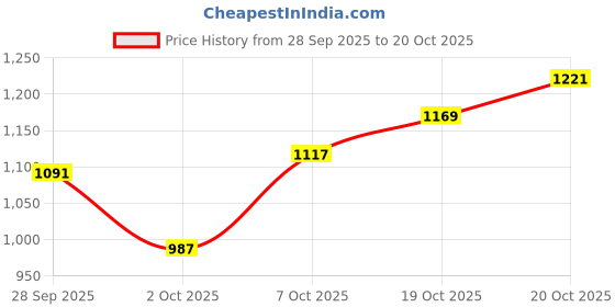 flipkart.com allen solly Men Slim Mid Rise Black Jeans allen solly Price History Graph from 28 Sep 2025 to 19 Oct 2025