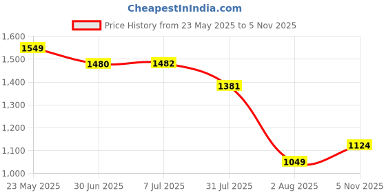flipkart.com allen solly Men Slim Mid Rise Blue Jeans allen solly Price History Graph from 23 May 2025 to 5 Nov 2025