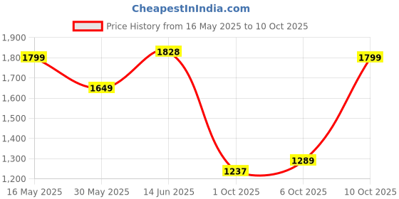 flipkart.com allen solly Men Solid Bomber Jacket allen solly Price History Graph from 16 May 2025 to 10 Oct 2025