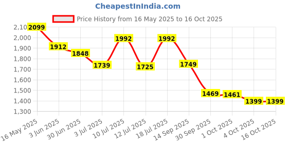 flipkart.com allen solly Men Solid Bomber Jacket allen solly Price History Graph from 16 May 2025 to 16 Oct 2025