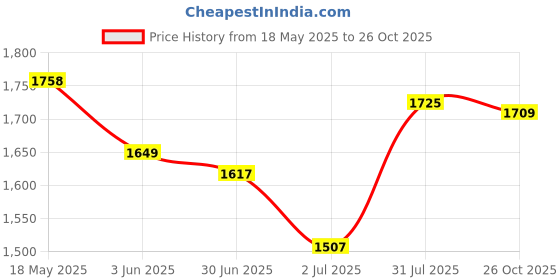 flipkart.com allen solly Men Solid Bomber Jacket allen solly Price History Graph from 18 May 2025 to 26 Oct 2025