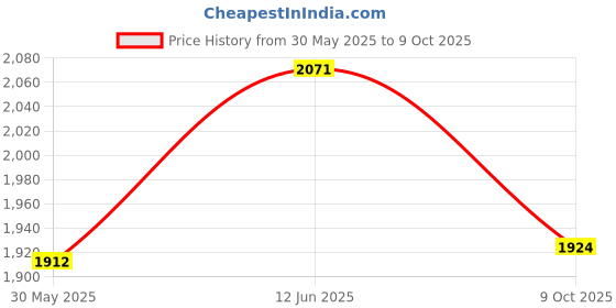 flipkart.com allen solly Men Solid Bomber Jacket allen solly Price History Graph from 30 May 2025 to 9 Oct 2025