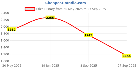 flipkart.com allen solly Men Solid Bomber Jacket allen solly Price History Graph from 30 May 2025 to 27 Sep 2025