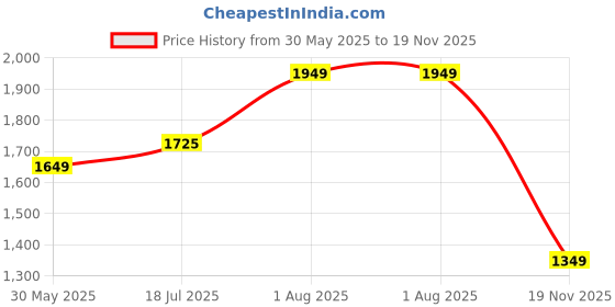flipkart.com allen solly Men Solid Bomber Jacket allen solly Price History Graph from 30 May 2025 to 19 Nov 2025