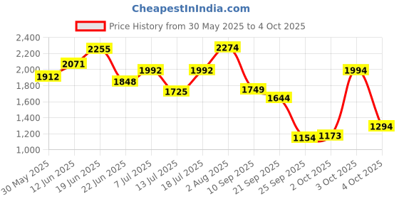flipkart.com allen solly Men Solid Bomber Jacket allen solly Price History Graph from 30 May 2025 to 4 Oct 2025