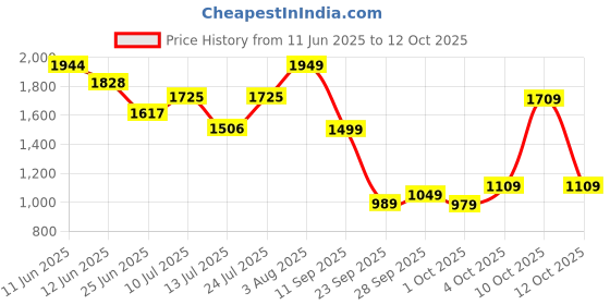 flipkart.com allen solly Men Solid Bomber Jacket allen solly Price History Graph from 11 Jun 2025 to 10 Oct 2025