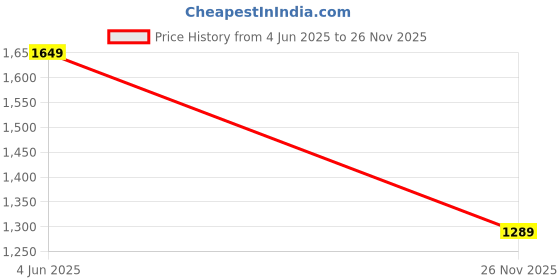 flipkart.com allen solly Men Solid Bomber Jacket allen solly Price History Graph from 4 Jun 2025 to 26 Nov 2025