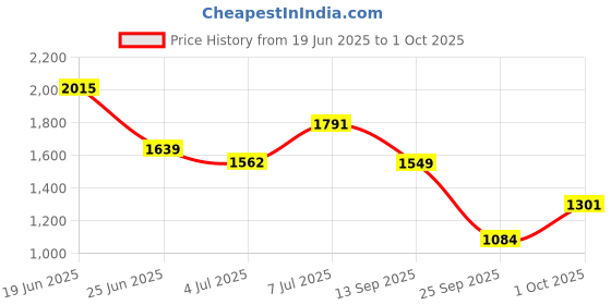 flipkart.com allen solly Men Solid Bomber Jacket allen solly Price History Graph from 19 Jun 2025 to 1 Oct 2025