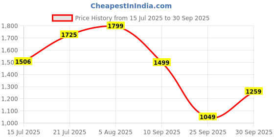 flipkart.com allen solly Men Solid Bomber Jacket allen solly Price History Graph from 15 Jul 2025 to 30 Sep 2025