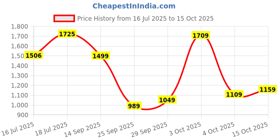 flipkart.com allen solly Men Solid Bomber Jacket allen solly Price History Graph from 16 Jul 2025 to 15 Oct 2025