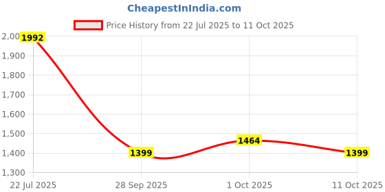 flipkart.com allen solly Men Solid Bomber Jacket allen solly Price History Graph from 22 Jul 2025 to 11 Oct 2025