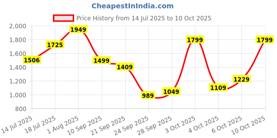 flipkart.com allen solly Men Solid Bomber Jacket allen solly Price History Graph from 14 Jul 2025 to 10 Oct 2025