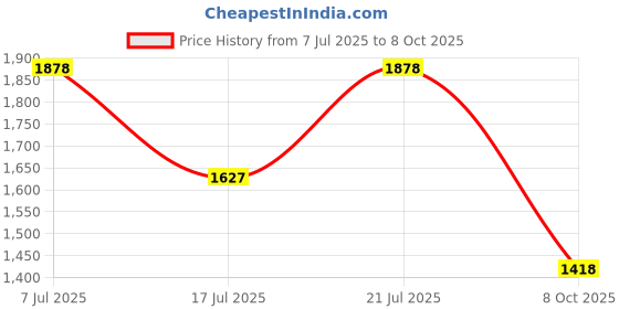 flipkart.com allen solly Men Solid Bomber Jacket allen solly Price History Graph from 7 Jul 2025 to 8 Oct 2025