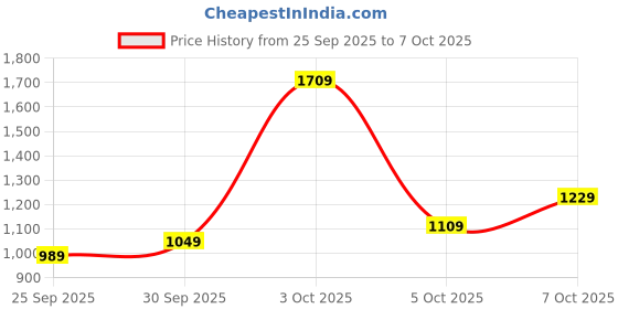 flipkart.com allen solly Men Solid Bomber Jacket allen solly Price History Graph from 25 Sep 2025 to 7 Oct 2025