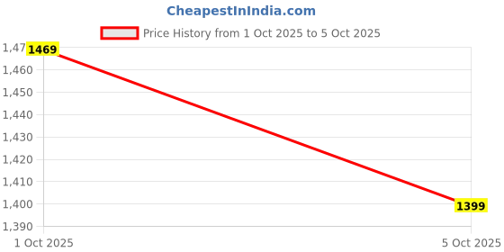 flipkart.com allen solly Men Solid Bomber Jacket allen solly Price History Graph from 1 Oct 2025 to 5 Oct 2025