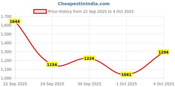 flipkart.com allen solly Men Solid Bomber Jacket allen solly Price History Graph from 22 Sep 2025 to 4 Oct 2025