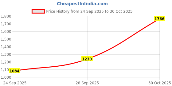 flipkart.com allen solly Men Solid Bomber Jacket allen solly Price History Graph from 24 Sep 2025 to 30 Oct 2025