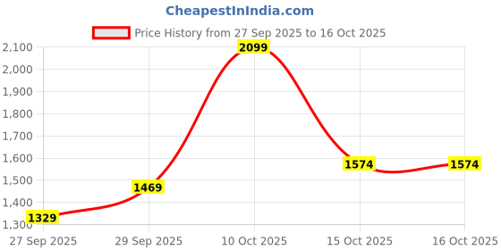 flipkart.com allen solly Men Solid Bomber Jacket allen solly Price History Graph from 27 Sep 2025 to 15 Oct 2025