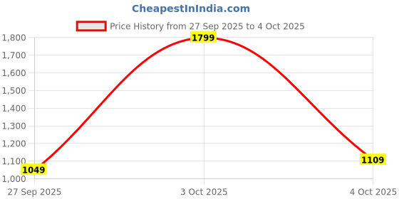 flipkart.com allen solly Men Solid Bomber Jacket allen solly Price History Graph from 27 Sep 2025 to 4 Oct 2025