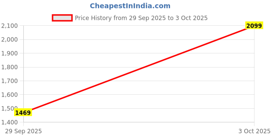 flipkart.com allen solly Men Solid Bomber Jacket allen solly Price History Graph from 29 Sep 2025 to 3 Oct 2025