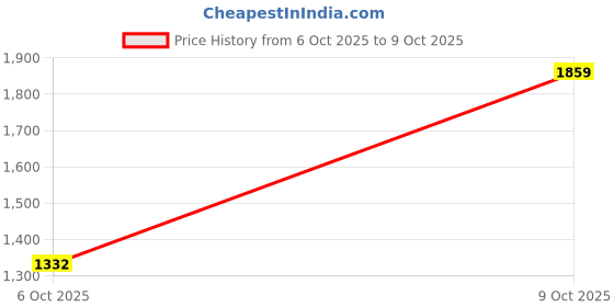 flipkart.com allen solly Men Solid Bomber Jacket allen solly Price History Graph from 6 Oct 2025 to 9 Oct 2025