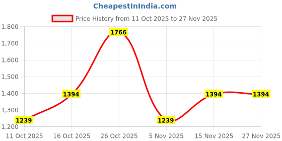 flipkart.com allen solly Men Solid Bomber Jacket allen solly Price History Graph from 11 Oct 2025 to 26 Nov 2025