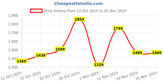 flipkart.com allen solly Men Solid Bomber Jacket allen solly Price History Graph from 12 Oct 2025 to 25 Nov 2025