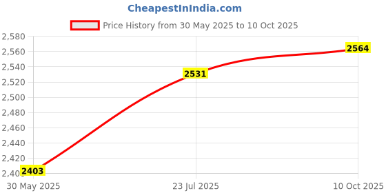 flipkart.com allen solly Men Solid Casual Jacket allen solly Price History Graph from 30 May 2025 to 10 Oct 2025