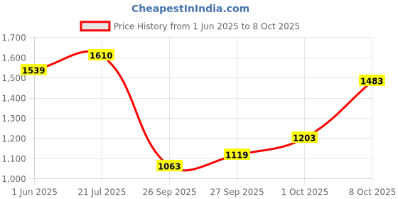 flipkart.com allen solly Men Solid Casual Jacket allen solly Price History Graph from 1 Jun 2025 to 8 Oct 2025