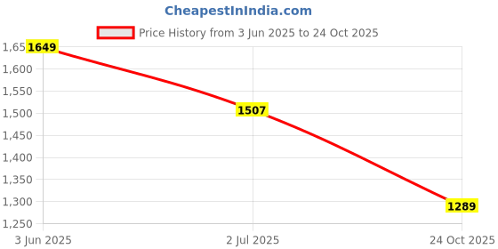 flipkart.com allen solly Men Solid Casual Jacket allen solly Price History Graph from 3 Jun 2025 to 24 Oct 2025
