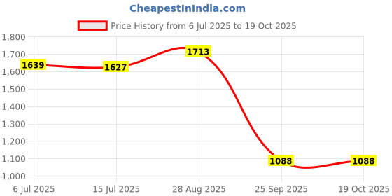 flipkart.com allen solly Men Solid Casual Jacket allen solly Price History Graph from 6 Jul 2025 to 18 Oct 2025
