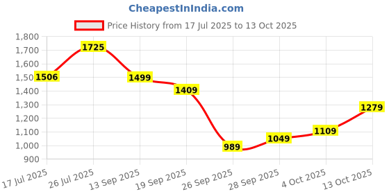 flipkart.com allen solly Men Solid Casual Jacket allen solly Price History Graph from 17 Jul 2025 to 13 Oct 2025