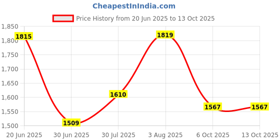 flipkart.com allen solly Men Solid Casual Jacket allen solly Price History Graph from 20 Jun 2025 to 12 Oct 2025