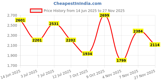 flipkart.com allen solly Men Solid Casual Jacket allen solly Price History Graph from 14 Jun 2025 to 27 Nov 2025