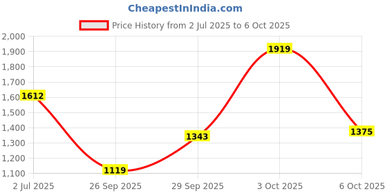 flipkart.com allen solly Men Solid Casual Jacket allen solly Price History Graph from 2 Jul 2025 to 6 Oct 2025