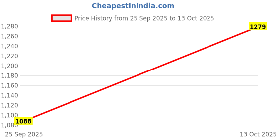 flipkart.com allen solly Men Solid Casual Jacket allen solly Price History Graph from 25 Sep 2025 to 13 Oct 2025