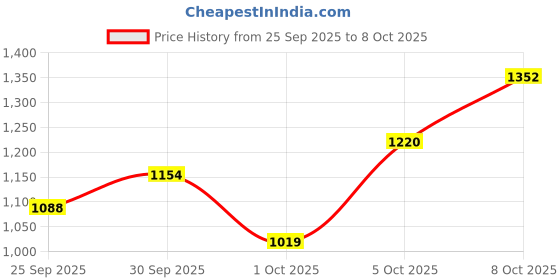 flipkart.com allen solly Men Solid Casual Jacket allen solly Price History Graph from 25 Sep 2025 to 8 Oct 2025