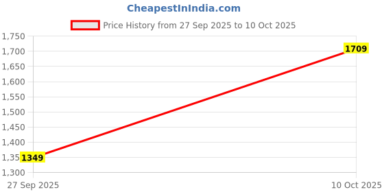 flipkart.com allen solly Men Solid Casual Jacket allen solly Price History Graph from 27 Sep 2025 to 10 Oct 2025