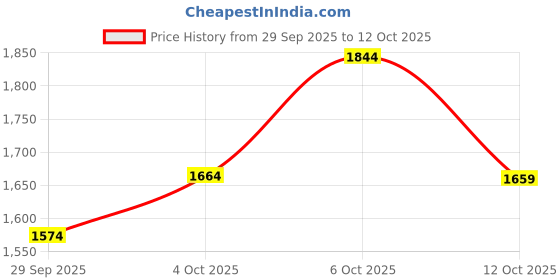 flipkart.com allen solly Men Solid Casual Jacket allen solly Price History Graph from 29 Sep 2025 to 12 Oct 2025