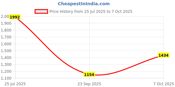 flipkart.com allen solly Men Solid Casual Jacket allen solly Price History Graph from 25 Jul 2025 to 7 Oct 2025