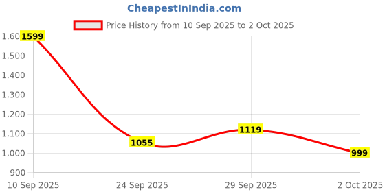 flipkart.com allen solly Men Solid Casual Jacket allen solly Price History Graph from 10 Sep 2025 to 2 Oct 2025